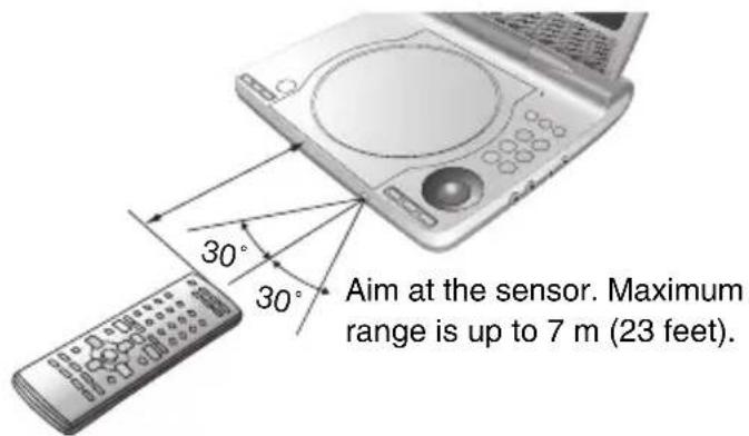 30° 30° Aim at the sensor. Maximum range is up to 7 m (23 feet).