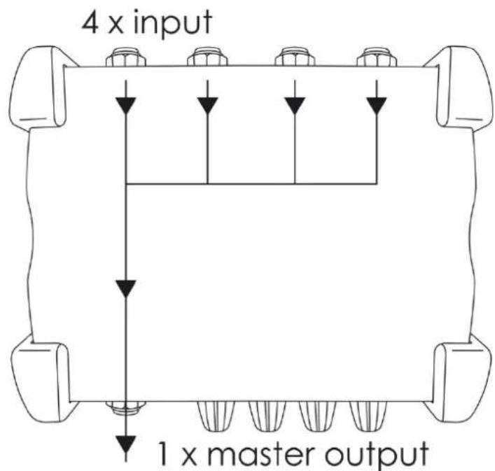 4 x input 1 x master output