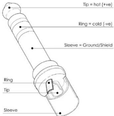 Tip = hot (+ve) Ring = cold (-ve) Sleeve = Ground/Shield Ring Tip Sleeve