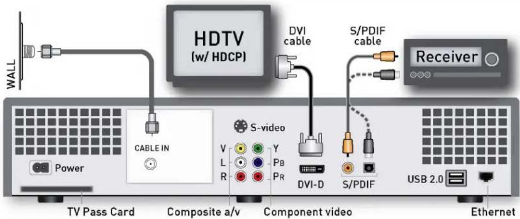 HDTV (w/ HDCP) DVI cable S/PDIF cable Receiver CABLE IN Power TV Pass Card Composite a/v S-video V L R Y PB PR DVI-D S/PDIF USB 2.0 Ethernet