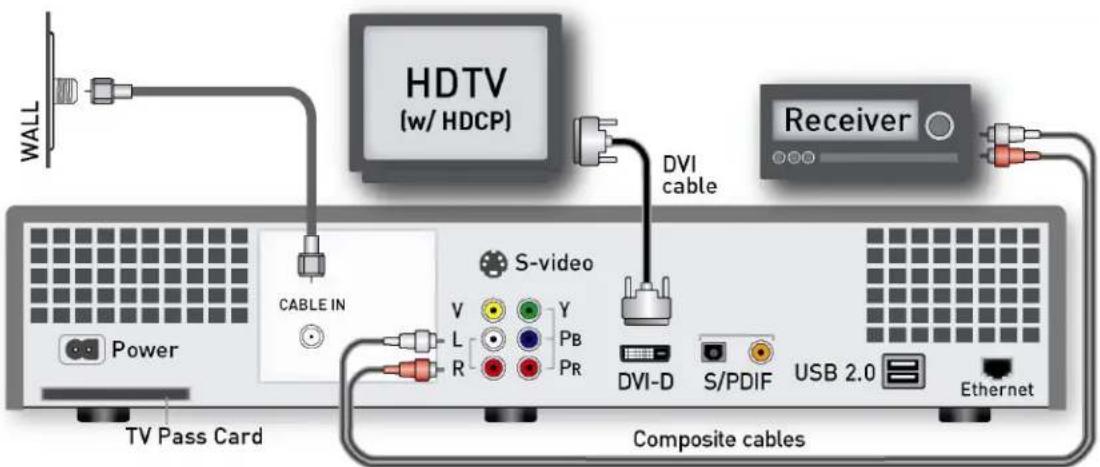 HDTV (w/ HDCP) DVI cable Receiver CABLE IN S-video V Y L PB R PR DVI-D S/PDIF USB 2.0 Power TV Pass Card Composite cables Ethernet