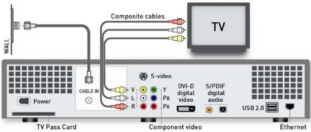WALL Composite cables TV CABLE IN Power TV Pass Card S-video V L R Y PB PR DVI-D digital video S/PDIF digital audio USB 2.0 Component video Ethernet
