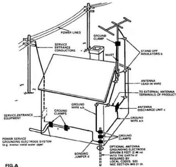 POWER LINES SERVICE ENTRANCE CONDUCTORS GROUND CLAMP MAST STAND OFF INSULATORS b ANTENNA LEAD-IN WIRE TO EXTERNAL ANTENNA TERMINALS OF PRODUCT ANTENNA DISCHARGE UNT c GROUND WIRE a,b GROUND CLAMPS OPTIONAL ANTENNA GROUNDING ELECTRODE DRIVEN 8 FEET (2.44 ml) INTO THE EARTH If REQUIRED BY LOCAL CODES. SEE NEC SECTION B10-21 (B) POWER SERVICE GROUNDING ELECTRODE SYSTEM E.g. interior metal water pipe SERVICE ENTRANCE EQUIPMENT GROUND WIRE a,b GROUND CLAMPS BONDING JUMPER d FIG.A