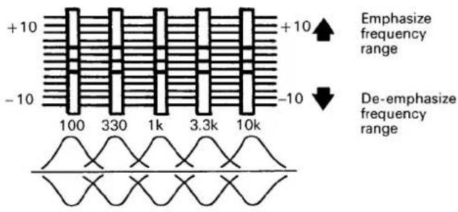 +10 -10 100 330 1k 3.3k 10k +10 Emphasize frequency range De-emphasize frequency range