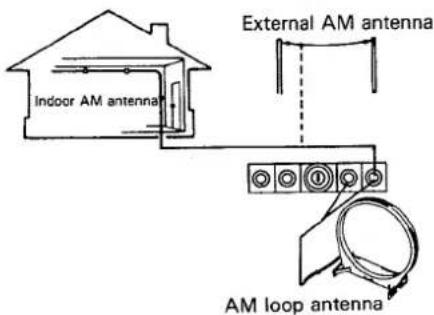 Indoor AM antenna External AM antenna AM loop antenna