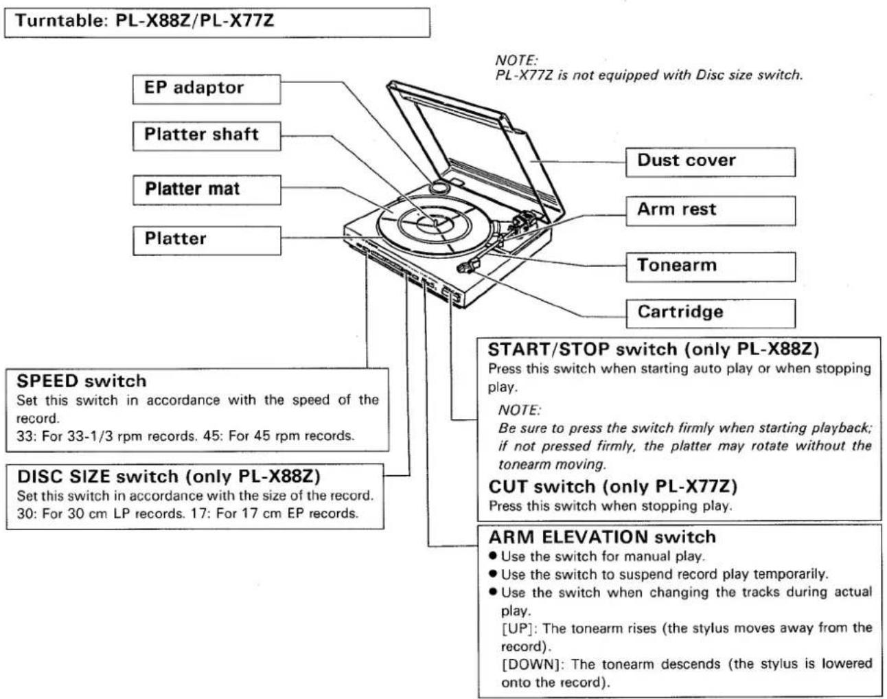Turntable: PL-X88Z/PL-X77Z NOTE: PL-X77Z is not equipped with Disc size switch. EP adaptor Platter shaft Platter mat Platter Dust cover Arm rest Tonearm Cartridge SPEED switch Set this switch in accordance with the speed of the record. 33: For 33-1/3 rpm records. 45: For 45 rpm records. DISC SIZE switch (only PL-X88Z) Set this switch in accordance with the size of the record. 30: For 30 cm LP records. 17: For 17 cm EP records. START/STOP switch (only PL-X88Z) Press this switch when starting auto play or when stopping play. NOTE: Be sure to press the switch firmly when starting playback; if not pressed firmly, the platter may rotate without the tonearm moving. CUT switch (only PL-X77Z) Press this switch when stopping play. ARM ELEVATION switch • Use the switch for manual play. • Use the switch to suspend record play temporarily. • Use the switch when changing the tracks during actual play. [UP]: The tonearm rises (the stylus moves away from the record). [DOWN]: The tonearm descends (the stylus is lowered onto the record).