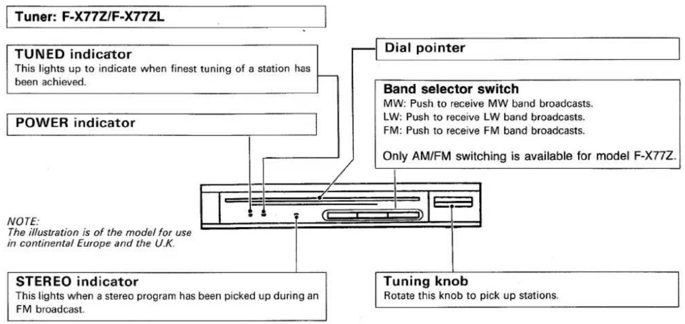 Tuner: F-X77Z/F-X77ZL TUNED indicator This lights up to indicate when finest tuning of a station has been achieved. POWER indicator Dial pointer Band selector switch MW: Push to receive MW band broadcasts. LW: Push to receive LW band broadcasts. FM: Push to receive FM band broadcasts. Only AM/FM switching is available for model F-X77Z. STEREO indicator This lights when a stereo program has been picked up during an FM broadcast. Tuning knob Rotate this knob to pick up stations. NOTE: The illustration is of the model for use in continental Europe and the U.K.