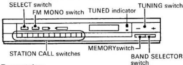 SELECT switch FM MONO switch TUNED indicator TUNING switch STATION CALL switches MEMORYswitch BAND SELECTOR switch