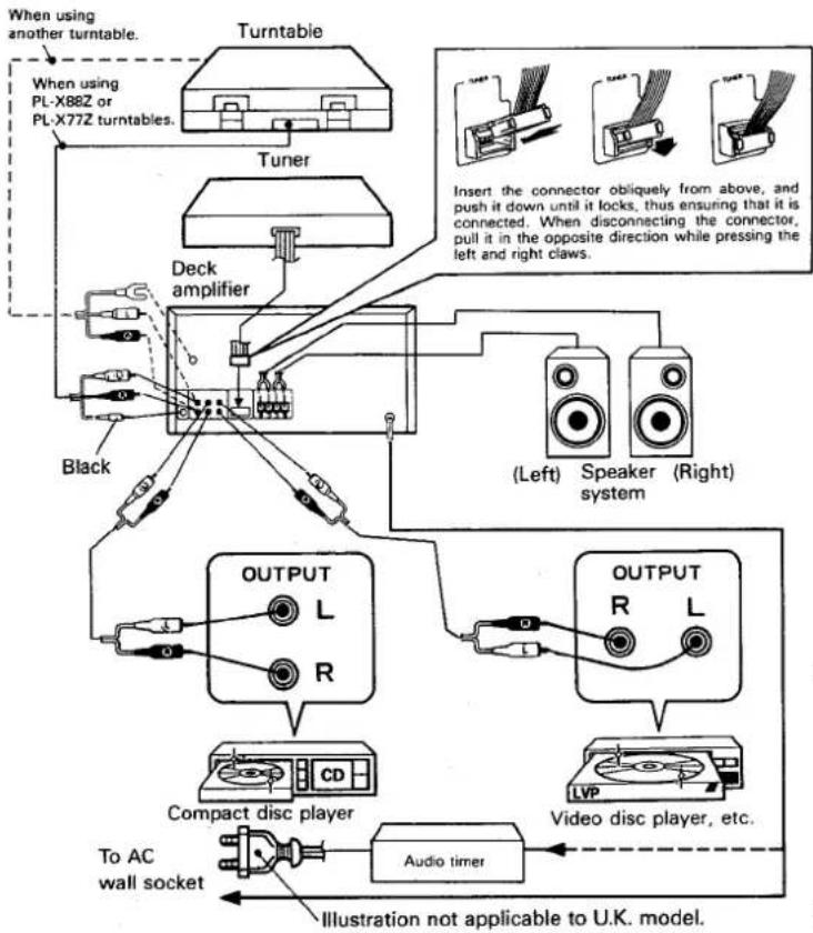 When using another turntable. Turntable When using PL-X88Z or PL-X77Z turntables. Tuner Deck amplifier Black (Left) Speaker (Right) Output L R OUTPUT R L LVP Compact disc player Video disc player, etc. To AC wall socket Audio timer Illustration not applicable to U.K. model.