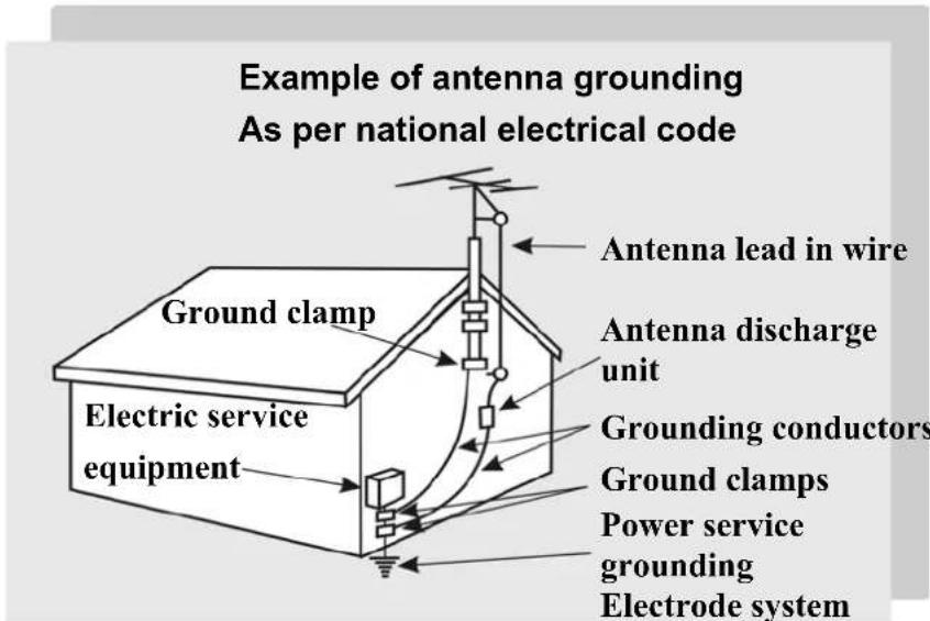 Example of antenna grounding As per national electrical code Ground clamp Electrical service equipment Antenna lead in wire Antenna discharge unit Grounding conductors Ground clamps Power service grounding Electrode system