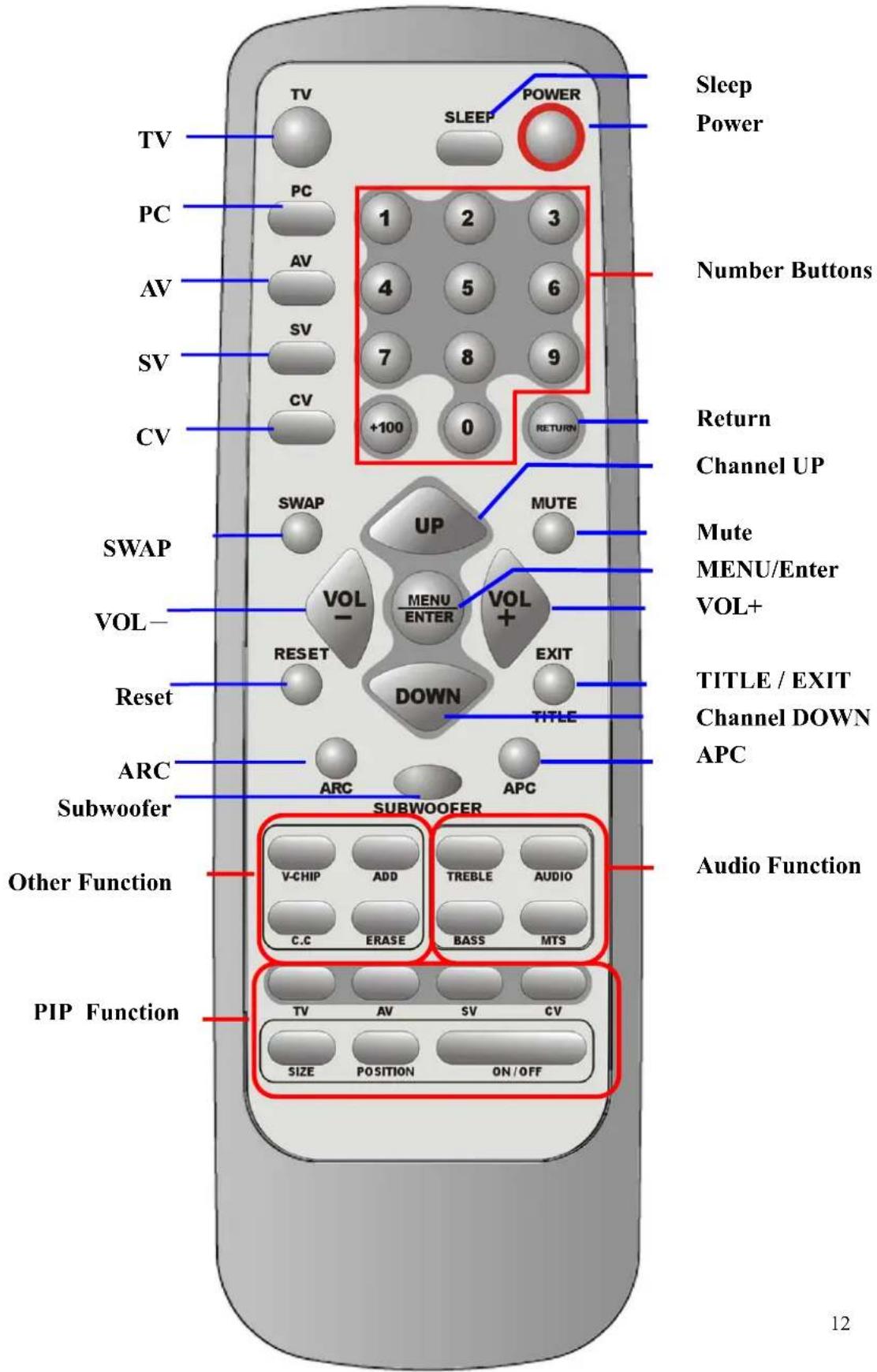 Sleep Power TV PC AV SV CV Number Buttons 1 2 3 4 5 6 7 8 9 +100 0 RETURN Return Channel UP SWAP UP MUTE VOL- MENU ENTER VOL+ RESET VOL- EXIT DOWN TITLE V-CHIP ADD TREBLE AUDIO C.C ERASE BASS MTS Subwoofer Other Function Audio Function PIP Function TV AV SV CV SIZE POSITION ON/OFF 12