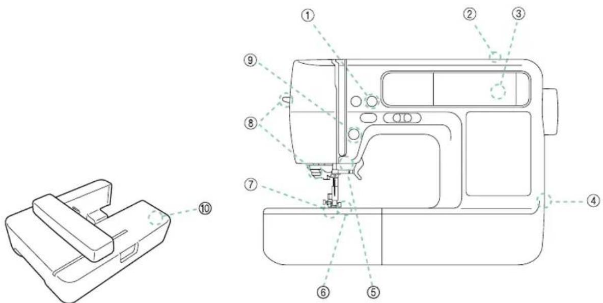 Technical diagram of a sewing machine with numbered parts for identification and assembly reference.