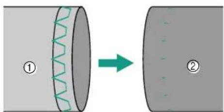 Diagram showing a cylindrical object with a wavy edge and an arrow indicating transformation from left to right, labeled ① and ②.