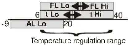 FL Lo ← FL Hi t Lo ← t Hi -9 AL Lo 20 Temperature regulation range