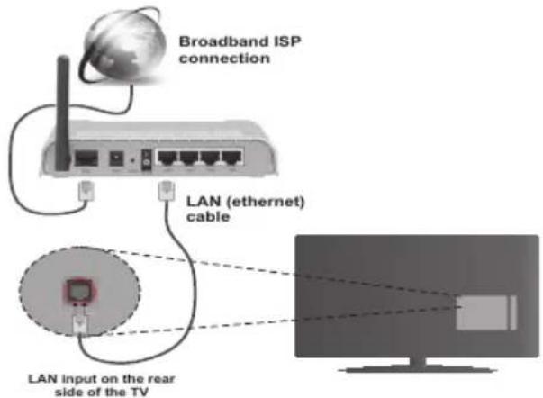 Broadband ISP connection LAN (ethernet) cable LAN input on the rear side of the TV