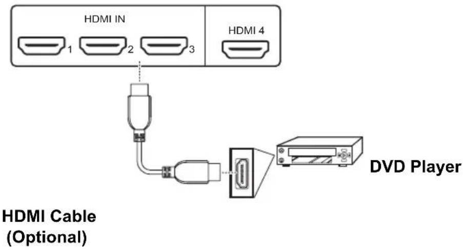 HDMI IN 1 2 3 HDMI 4 HDMI Cable (Optional) DVD Player