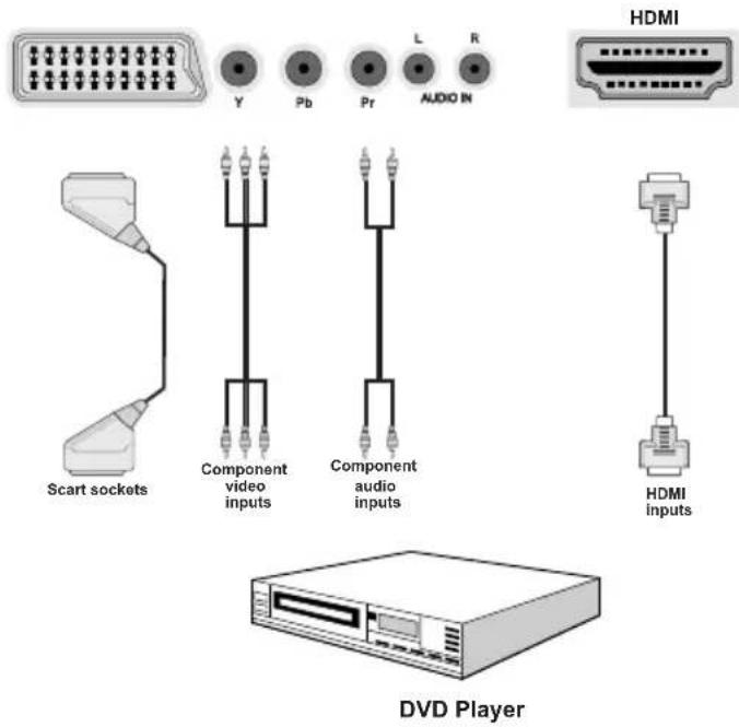 Y Pb Pr L R AUDIO IN HDMI Scart sockets Component video inputs Component audio inputs HDMI inputs DVD Player