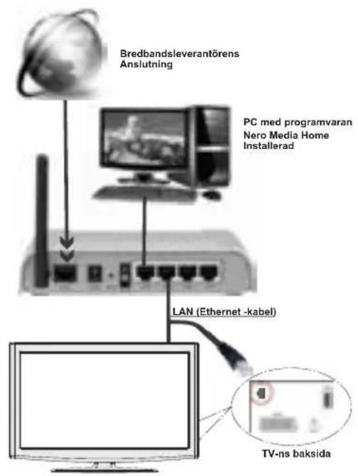 Bredbandsleverantörens Anslutning PC med programvaran Nero Media Home Installerad LAN (Ethernet -kabel) TV-ns baksida