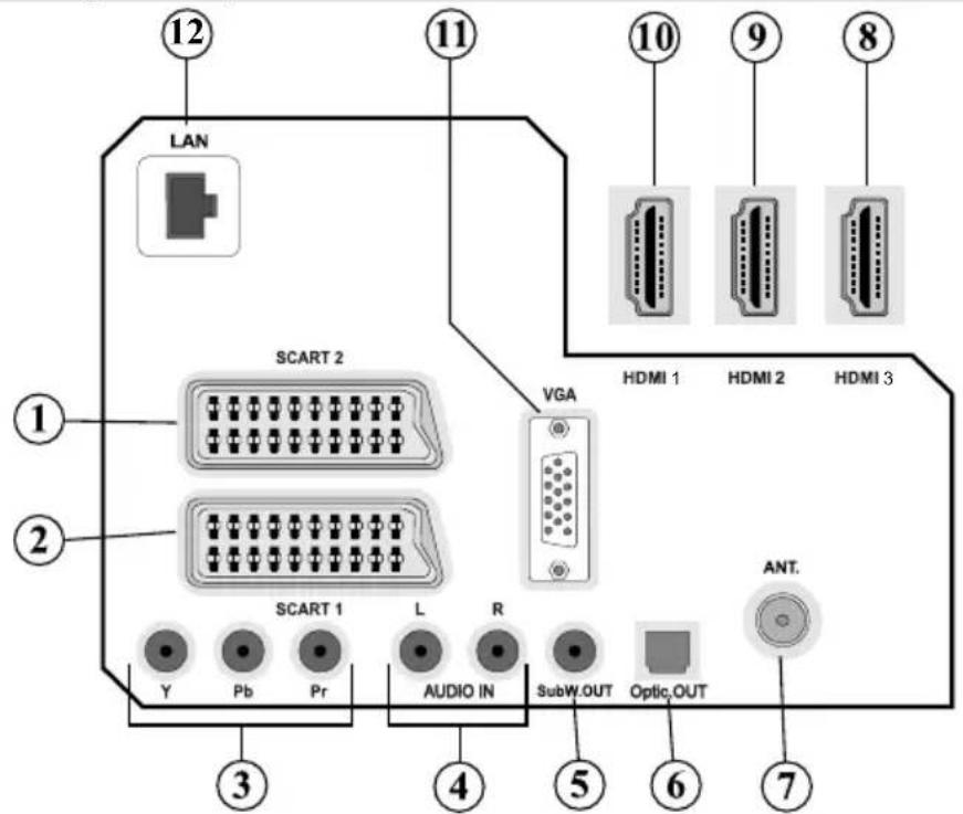 LAN 12 11 10 9 8 SCART 2 HDMI 1 HDMI 2 HDMI 3 VGA 1 2 SCART 1 L R Y Pb Pr AUDIO IN SubW.OUT Optic.OUT ANT. 4 5 6 7