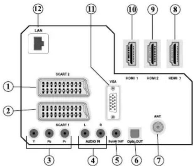 LAN 12 11 10 9 8 SCART 2 VGA HDMI 1 HDMI 2 HDMI 3 1 2 SCART 1 L R Y Pb Pr AUDIO IN Sable OUT Opto OUT ANT. 3 4 5 6 7