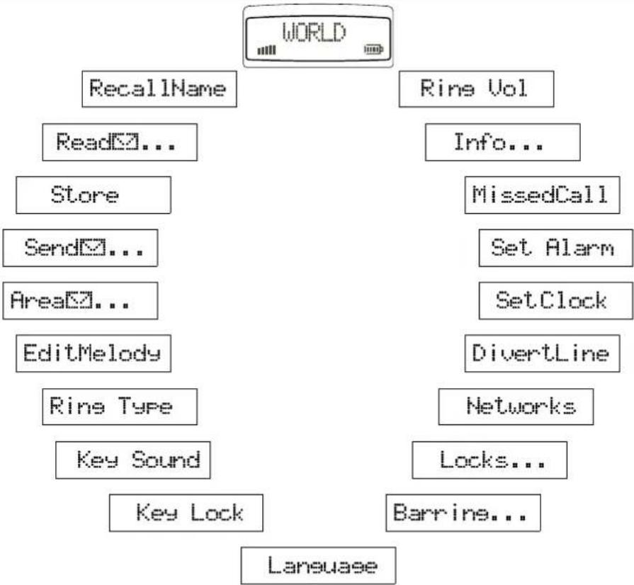 ERICSSON GF768 - Menu Overview - 1