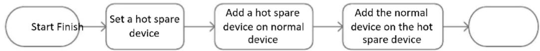 graph LR A["Start Finish"] --> B["Set a hot spare device"] B --> C["Add a hot spare device on normal device"] C --> D["Add the normal device on the hot spare device"] D --> E["End"]