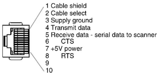 1 Cable shield 2 Cable select 3 Supply ground 4 Transmit data 5 Receive data - serial data to scanner 6 CTS 7 +5V power 8 RTS 9 10