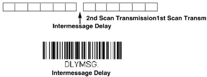 2nd Scan Transmission1st Scan Transm Intermessage Delay DLYMSG. Intermessage Delay