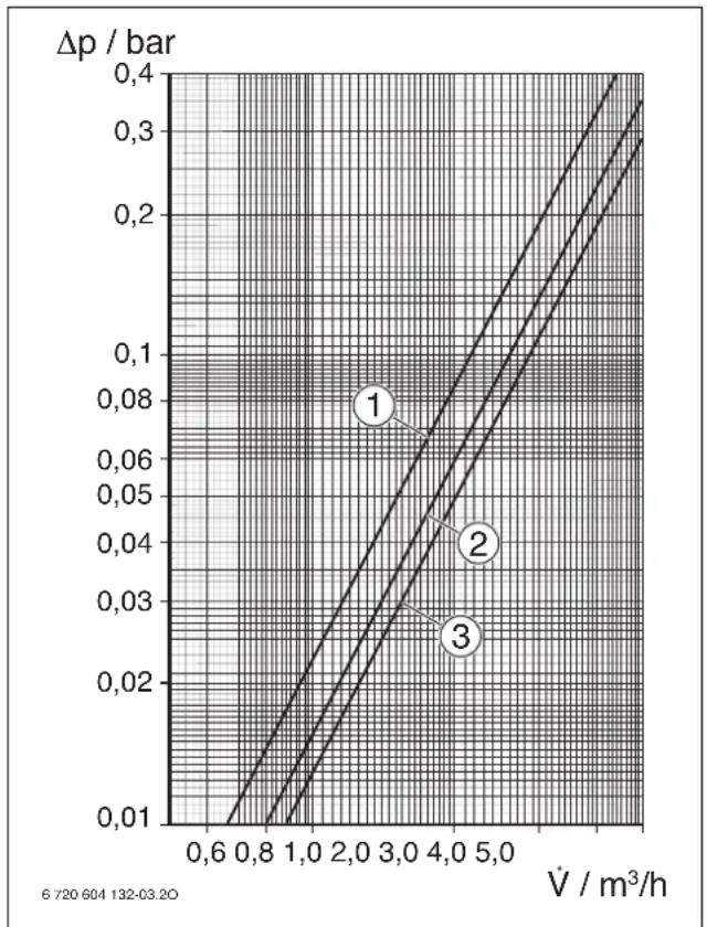 Junkers MKB 400-3 A - Pressure drop of the indirect coil - 2