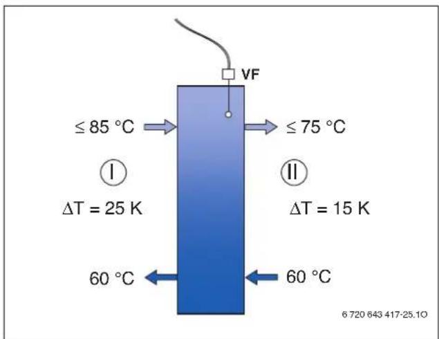 ≤ 85 °C ΔT = 25 K 60 °C VF ≤ 75 °C ΔT = 15 K 60 °C 6 720 643 417-25.10