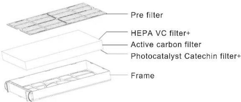 Pre filter HEPA VC filter+ Active carbon filter Photocatalyst Catechin filter+ Frame