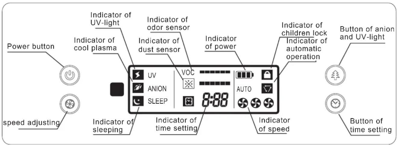 Power button speed adjusting Indicator of UV-light Indicator of cool plasma Indicator of odor sensor Indicator of dust sensor Indicator of power VOC ANION SLEEP 8:00 Auto Indicator of sleeping Indicator of time setting Indicator of speed Indicator of children lock Indicator of automatic operation Button of anion and UV-light Button of time setting