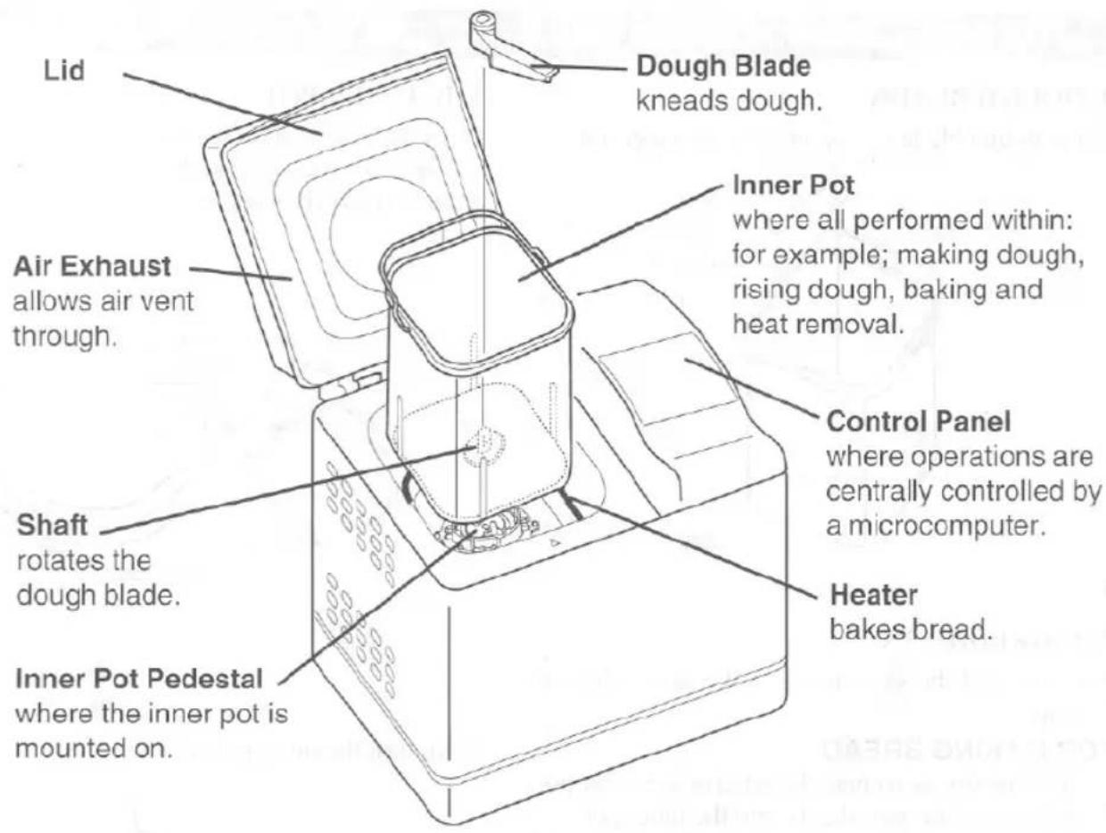 Lid Air Exhaust allows air vent through. Shaft rotates the dough blade. Inner Pot Pedestal where the inner pot is mounted on. Dough Blade kneads dough. Inner Pot where all performed within: for example; making dough, rising dough, baking and heat removal. Control Panel where operations are centrally controlled by a microcomputer. Heater bakes bread.