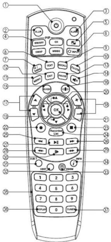 Diagram of a remote control device with labeled buttons, function keys, and status indicators