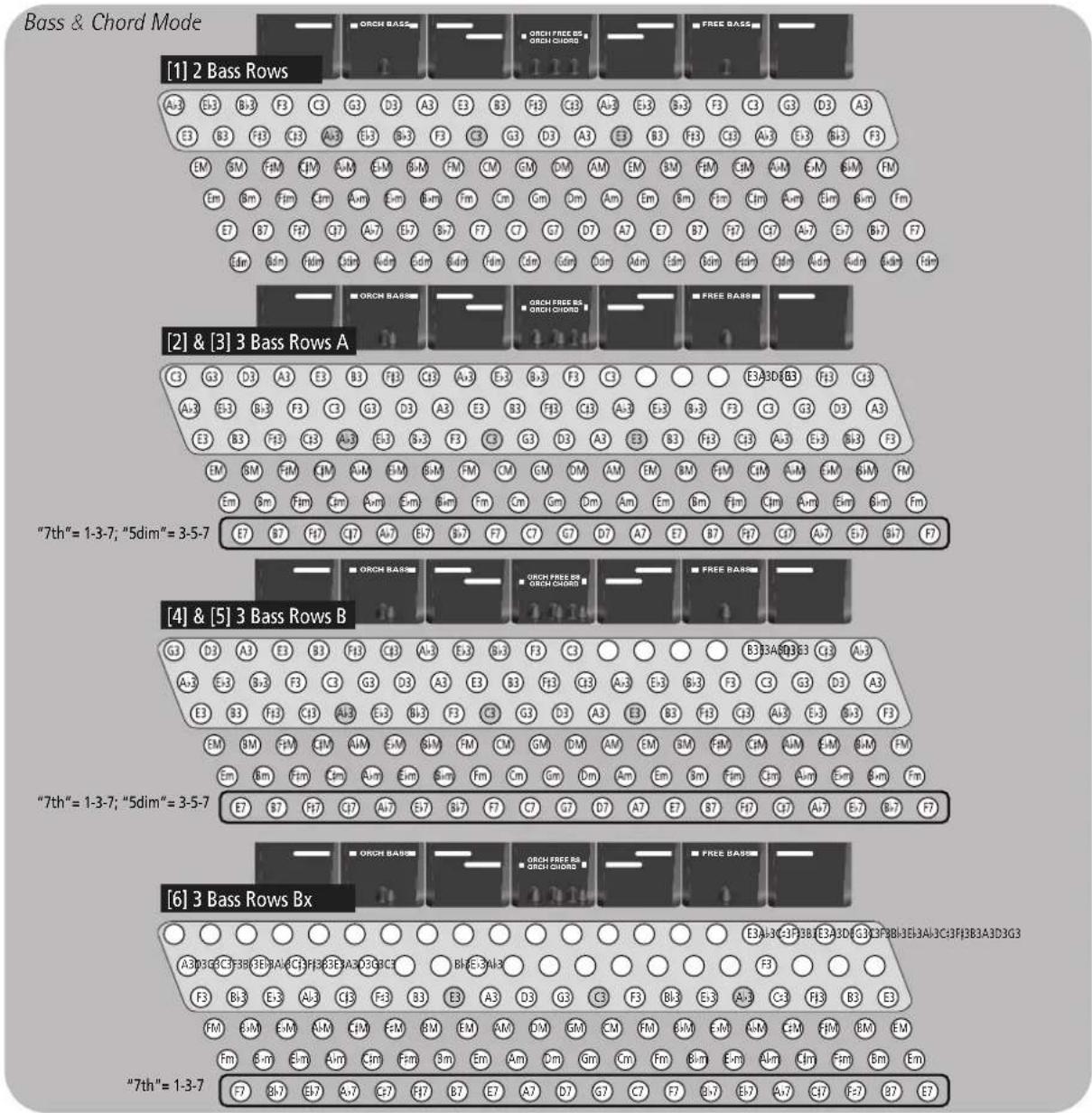 Bass & Chord Mode [1] 2 Bass Rows A3 B3 B3 F3 C1 G1 D3 A3 E3 B3 F2 C3 A4 B3 S5 F3 C2 G3 D3 A3 E3 B3 F3 C3 A4 B3 S5 F3 C3 G3 D3 A3 E3 B3 F3 C5 A4 B3 S6 F3 EM SM FM EM EM FM CM GM OM AM EM BM FM EM FM Em Sm Fin Am Am Em Sm Fin Em Cm Gm Jm Am Em Sm Fin Em Sm Fm E7 B7 F7 C7 A57 E57 B57 F7 C7 G7 D7 A7 E7 B7 F7 C7 A57 E57 F7 Edm Sdm Fdm Sdm Sdm Fdm Sdm Sdm Adm Sdm Sdm Sdm Sdm Sdm Sdm Sdm [2] & [3] 3 Bass Rows A C3 G3 D3 A3 E3 B3 F3 C4 C5 C6 C7 F3 C8 C9 C10 E3 A3D F3 F3 C11 A4 B3 B3 F3 C5 G3 D3 A3 E3 B3 F3 C12 A4 B3 F3 C13 G3 D3 A3 E3 B3 F3 C5 A4 B3 S5 F3 C14 A4 B3 F3 C15 A4 B3 F3 EM BM FM EM FM EM FM EM EM FM EM FM Em Sm Fin Am Am Em Sm Fin Em Sm Fin Em Sm Fin E7 B7 F7 C7 A57 E57 B57 F7 C7 G7 D7 A7 E7 B7 F7 C16 A57 E57 F7 [4] & [5] 3 Bass Rows B G3 D3 A3 E3 B3 F3 C11 A4 B3 D3 A4 B4 D3 A4 B3 B2 F3 C5 G3 D3 A4 B4 D4 C12 A4 B4 D4 E3 B3 F5 C11 A4 B4 D4 C14 A4 B4 D4 EM BM FM EM FM EM FM EM FM EM FM EM FM Em Sm Fin Em Em Em Sm Fin Em Em Em Em Em Em E7 B7 F7 C17 A57 E57 B57 F7 C18 D57 A57 E57 F7 [6] 3 Bass Rows Bx A2 D2 G2 F2 B2 E2 A2 D2 E2 A2 D2 E2 A2 D2 E2 F3 B3 E2 A2 D2 E2 A2 D2 E2 A2 D2 E2 FM SM EM EM EM EM EM EM EM EM EM EM EM Fm Bm Em Em Em Em Em Em Em Em Em Em F7 BkY E7 A5Y E5Y F5 Y E5 Y E5 Y E5 Y E5 Y "7th" = 1-3-7 "5dim" = 3-5-7 "6dim" = 3-5-7 "7dim" = 1-3-7 "8dim" = 1-4-7 "9dim" = 1-5-7 "10dim" = 1-6-7 "11dim" = 1-7-7 "12dim" = 1-8-7 "13dim" = 1-9-7 "14dim" = 1-10-7 "15dim" = 1-11-7 "16dim" = 1-12-7 "17dim" = 1-13-7 "18dim" = 1-14-7 "19dim" = 1-20-7 "20dim" = 1-21-7 "21dim" = 1-22-7 "22dim" = 1-23-7 "23dim" = 1-24-7 "24dim" = 1-25-7 "25dim" = 1-26-7 "26dim" = 1-27-7 "27dim" = 1-28-7 "28dim" = 1-29-7 "29dim" = 1-30-7 "30dim" = 1-31-7 "31dim" = 1-32-7 "32dim" = 1-33-7 "33dim" = 1-34-7 "34dim" = 1-35-7 "35dim" = 1-36-7 "36dim" = 1-37-7 "37dim" = 1-38-7 "38dim" = 1-39-7 "39dim" = 1-40-7 "40dim" = 1-41-7 "41dim" = 1-42-7 "42dim" = 1-43-7 "43dim" = 1-44-7 "44dim" = 1-45-7 "45dim" = 1-46-7 "46dim" = 1-47-7 "47dim" = 1-48-7 "48dim" = 1-49-7 "49dim" = 1-50-7 "50dim" Fm Bm Em Em Em Em Em Em Em Em Em Em Em Em Em Em Em Em Em Em Em Em Em Em Em Em Em Em Em Em Em Em Em Em Em Em Em Em Em Em Em Em Em Em Em Em Em Em Em Em Em Em Em Em Em Em Em Em Em Em Em Em Em Em Em Em Em Em Em Em Em Em Em Em Em Em Em Em Em Em Em Em Em Em Em Em Em Em Em Em Em Em Em Em Em Em Em Em Em Em Em Em