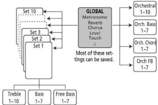 ROLAND FR-3B - The accordion sections are combined into "Sets". - 1