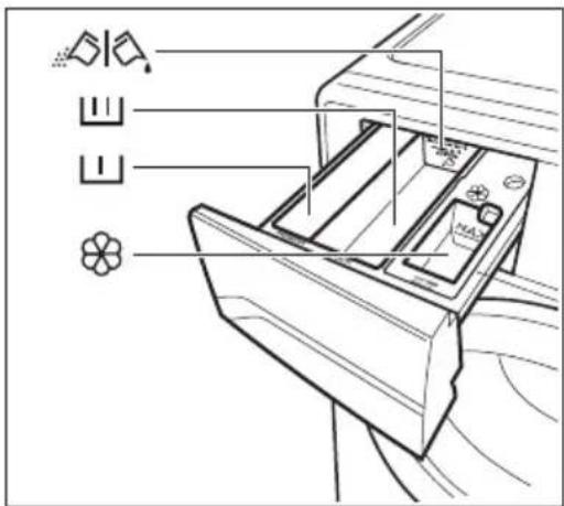 Diagram of a washing machine with labeled parts including fan, washer, and fan blade
