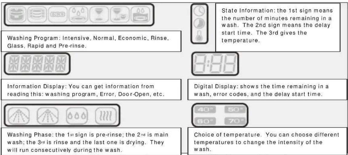 Washing Program: Intensive, Normal, Economic, Rinse, Glass, Rapid and Pre-rinse. Information Display: You can get information from reading this: washing program, Error, Door-Open, etc. Washing Phase: the 1st sign is pre-rinse; the 2nd is main wash; the 3rd is rinse and the last one is drying. They will run consecutively during the wash. State Information: the 1st sign means the number of minutes remaining in a wash. The 2nd sign means the delay start time. The 3rd gives the temperature. Digital Display: shows the time remaining in a wash, error codes, and the delay start time. Choice of temperature. You can choose different temperatures to change the intensity of the wash.