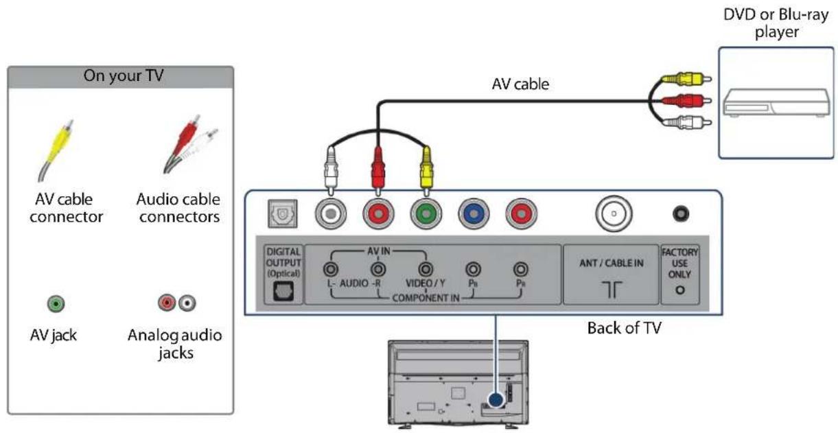 On your TV AV cable connector Audio cable connectors AV jack Analog audio jacks AV cable DVD or Blu-ray player DIGITAL OUTPUT (Optical) L- AUDIO -R COMPONENT IN AV IN VIDEO / Y P8 P8 ANT / CABLE IN FACTORY USE ONLY Back of TV