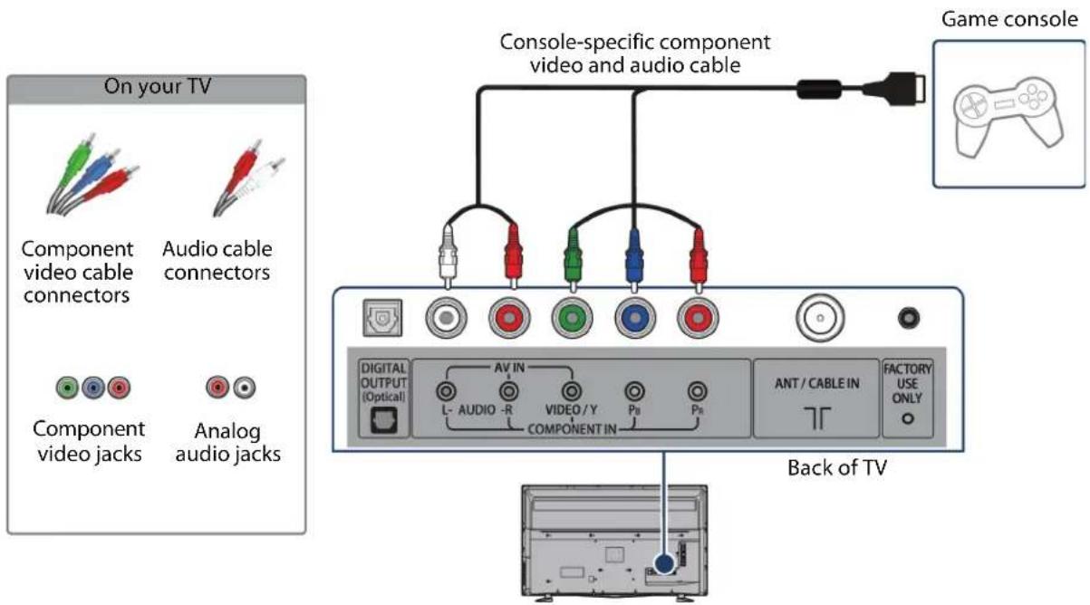 On your TV Component video cable connectors Audio cable connectors Component video jacks Analog audio jacks Console-specific component video and audio cable Game console DIGITAL OUTPUT (Optical) AV IN L- AUDIO -R VIDEO /Y COMPONENT IN PB PR ANT / CABLE IN FACTORY USE ONLY Back of TV