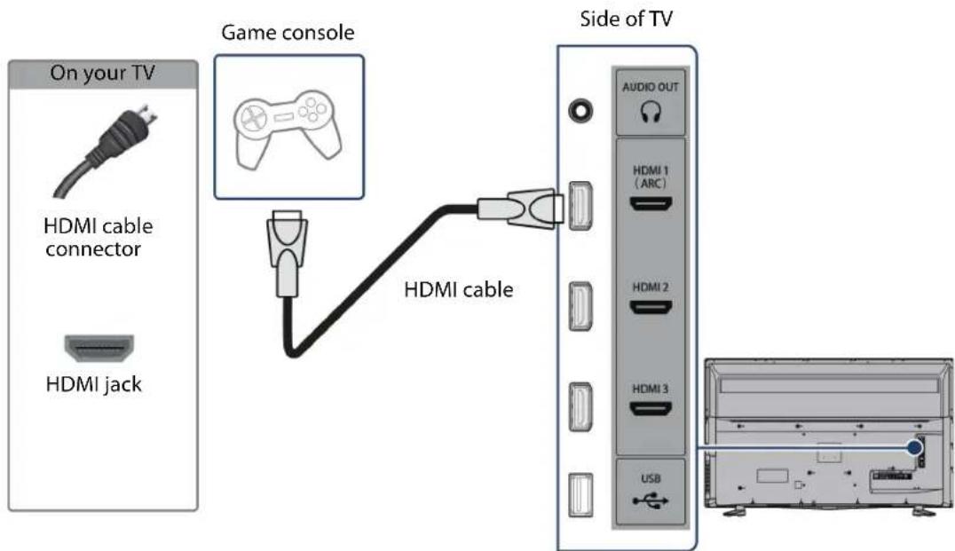 On your TV HDMI cable connector HDMI jack Game console HDMI cable Side of TV AUDIO OUT HDMI 1 (ARC) HDMI 2 HDMI 3 USB