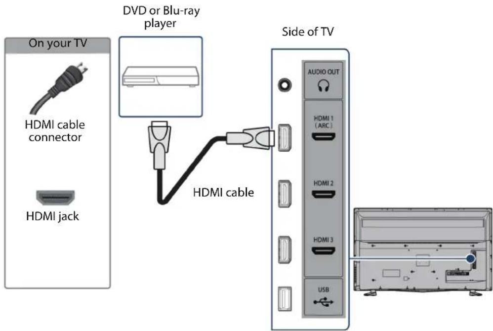 On your TV HDMI cable connector HDMI jack DVD or Blu-ray player HDMI cable Side of TV AUDIO OUT HDMI 1 (ARC) HDMI 2 HDMI 3 USB