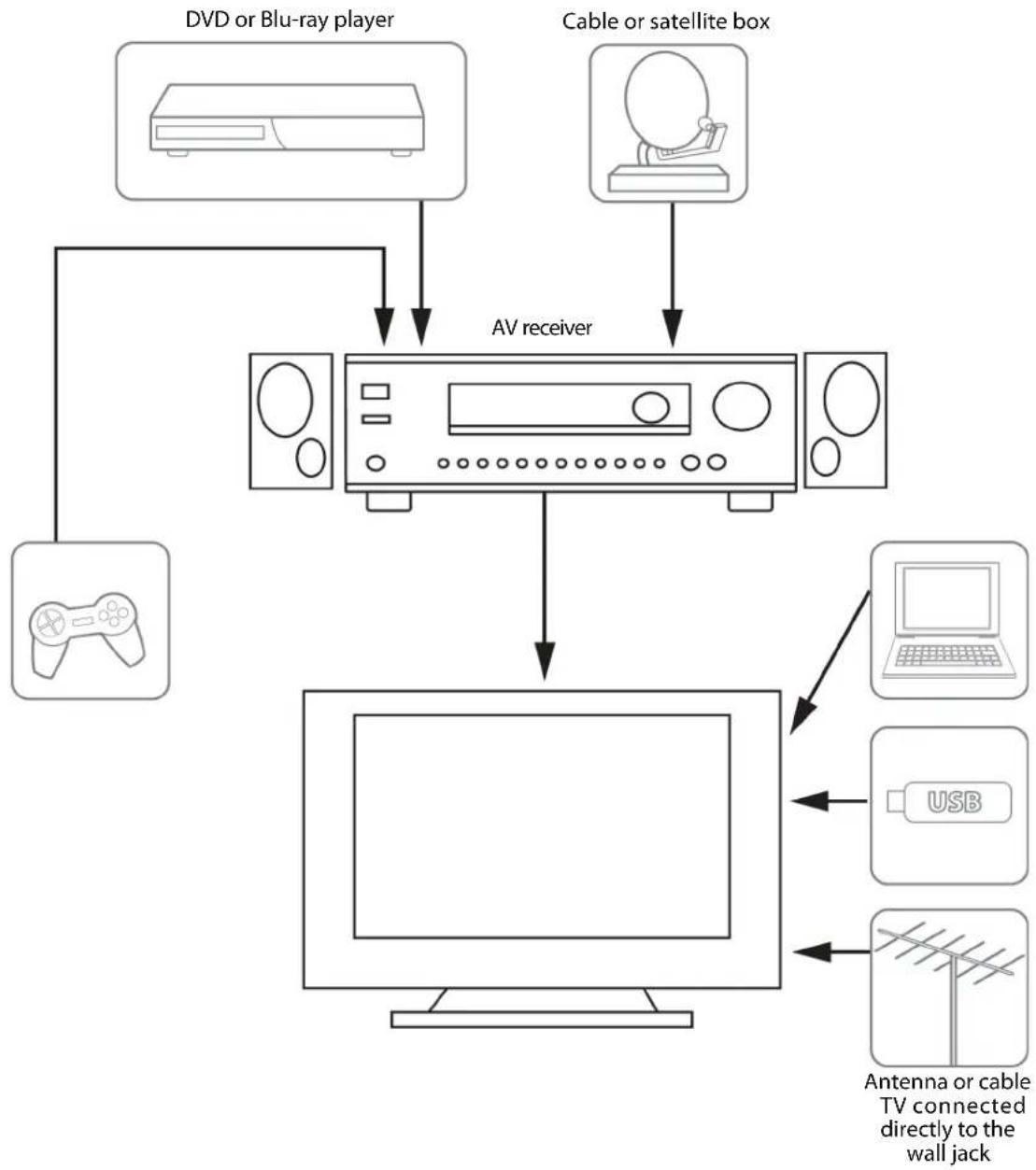 INSIGNIA NS-43D420NA16 - Connecting a home theater system with multiple devices - 1