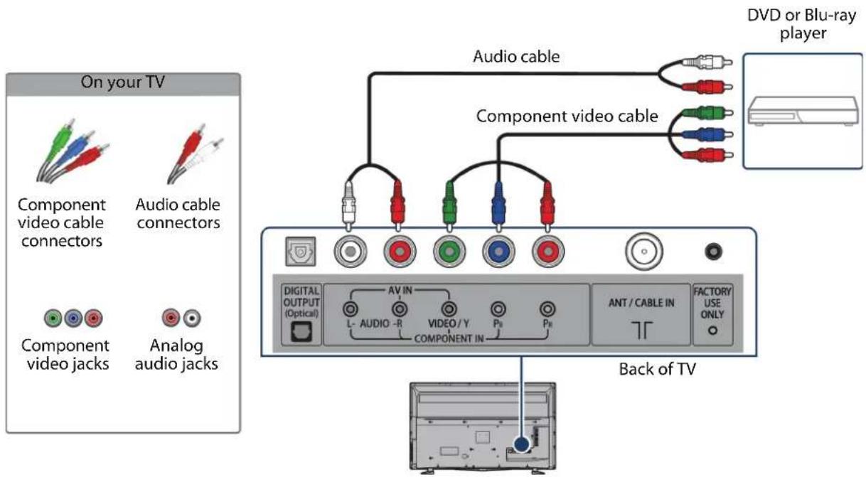 On your TV Component video cable connectors Audio cable connectors Component video jacks Analog audio jacks Audio cable Component video cable DVD or Blu-ray player Digital OUTPUT (Optical) AV IN L AUDIO -R VIDEO/Y COMPONENT IN P8 P8 ANT / CABLE IN FACTORY USE ONLY Back of TV