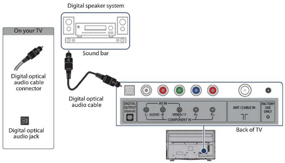 On your TV Digital optical audio cable connector Digital optical audio jack Digital speaker system Sound bar Digital optical audio cable DIGITAL OUTPUT (Optical) L- AUDIO -R COMPONENT IN AV IN VIDEO /Y P8 P8 ANT /CABLE IN FACTORY USE ONLY Back of TV