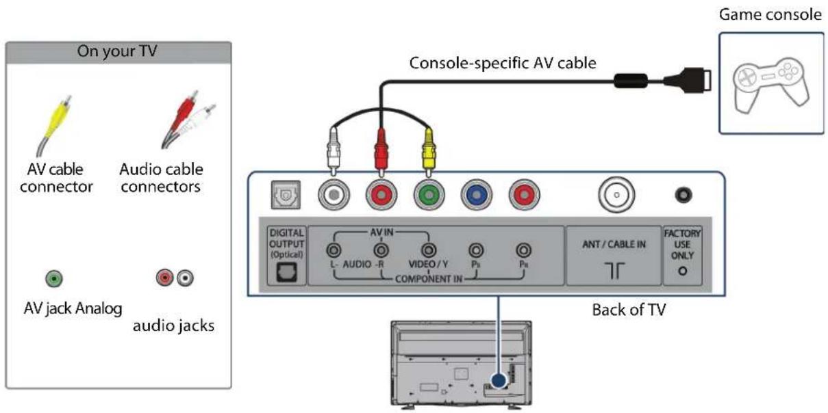 On your TV AV cable connector Audio cable connectors AV jack Analog audio jacks Console-specific AV cable Game console DIGITAL OUTPUT (Optical) L- AUDIO -R VIDEO/Y COMPONENT IN Pb Pr ANT / CABLE IN FACTORY USE ONLY Back of TV