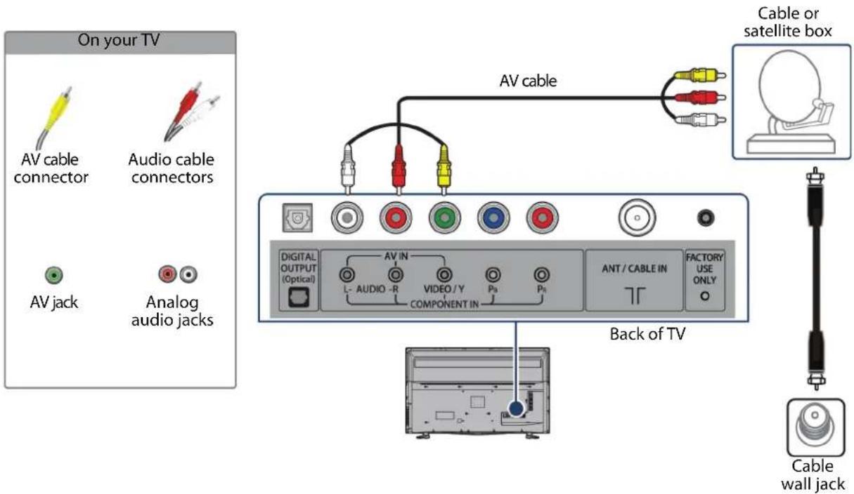 On your TV AV cable connector Audio cable connectors AV jack Analog audio jacks AV cable Cable or satellite box DIGITAL OUTPUT (Optical) L- AUDIO -R VIDEO /Y COMPONENT IN P3 P4 ANT / CABLE IN FACTORY USE ONLY Back of TV Cable wall jack