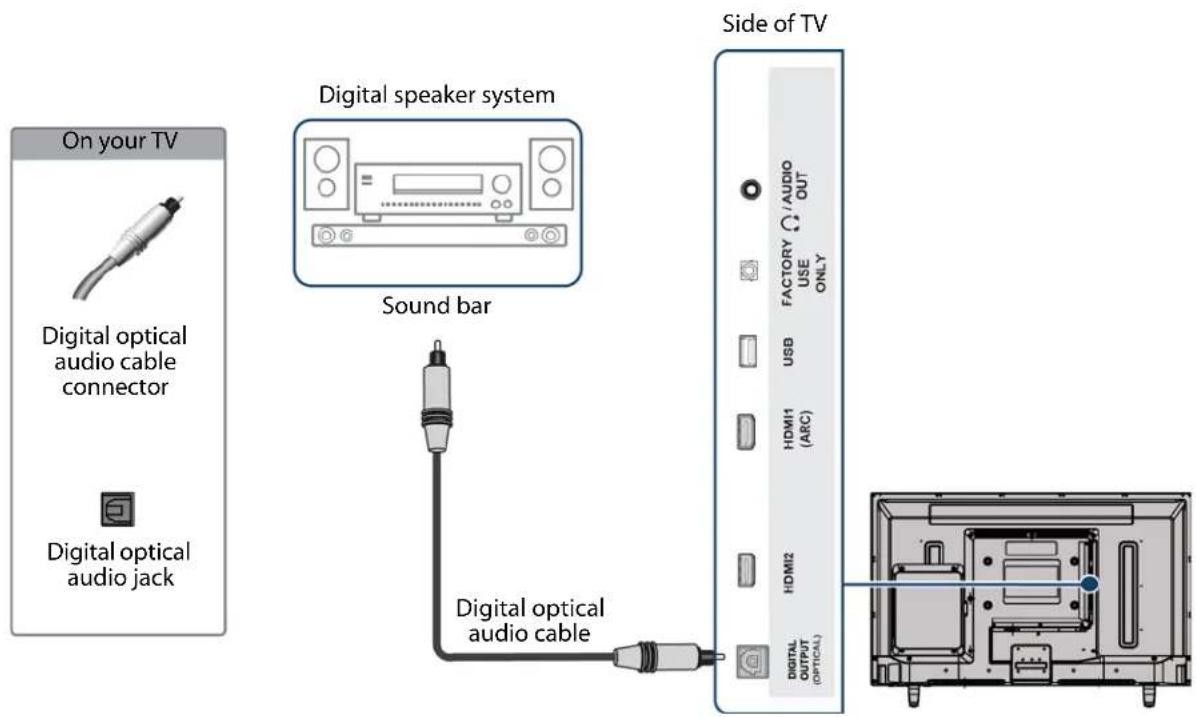 On your TV Digital optical audio cable connector Digital optical audio jack Digital speaker system Sound bar Side of TV Digital optical audio cable HDMI1 (ARC) HDMI2 DIGITAL OUTPUT (OPTICAL)