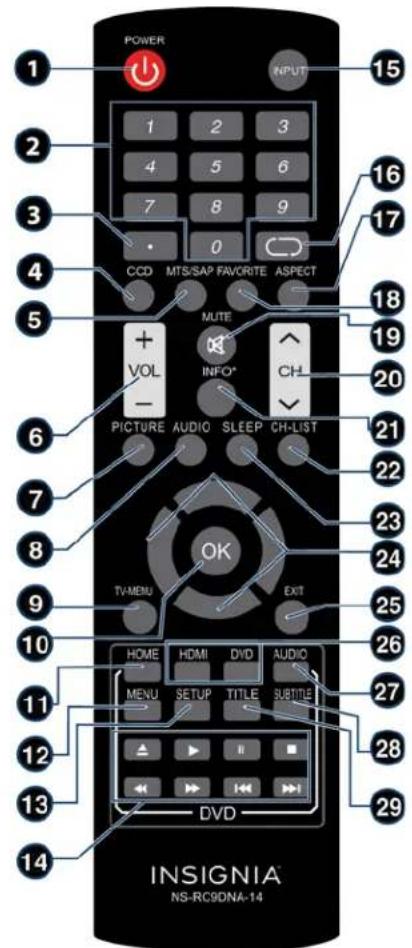 POWER INPUT 15 2 3 4 5 6 7 8 9 0 CCD MTS/SAP FAVORITE ASPECT MUTE VOL INFO CH - PICTURE AUDIO SLEEP CH-LIST OK TV-MENU EXIT 16 17 18 19 20 21 22 23 24 25 26 27 28 29 10 11 12 13 14 HOME HDMI DVD AUDIO MENU SETUP TITLE SUBTITLE DVD INSIGNIA® NS-RC9DNA-14