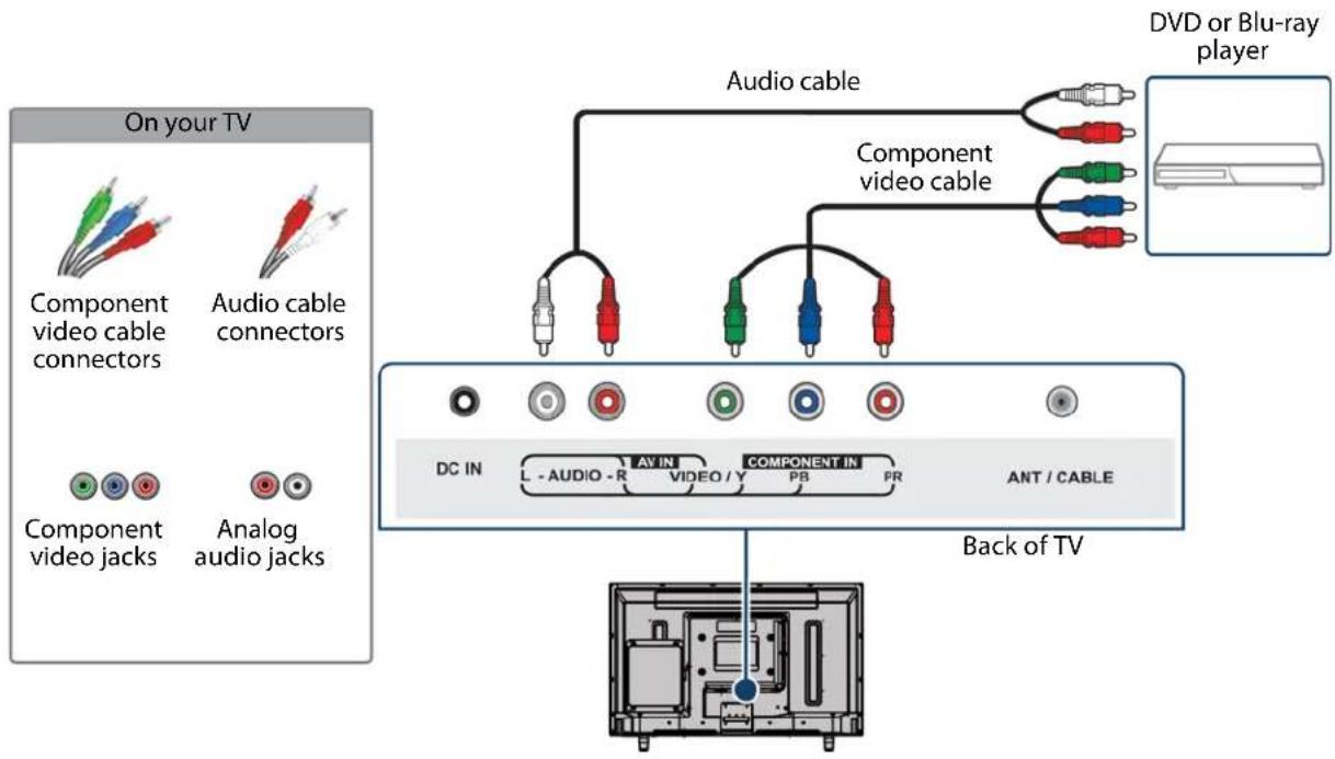 On your TV Component video cable connectors Audio cable connectors Component video jacks Analog audio jacks Audio cable Component video cable DVD or Blu-ray player DC IN L - AUDIO - R AV IN VIDEO / Y COMPONENT IN PB PR ANT / CABLE Back of TV